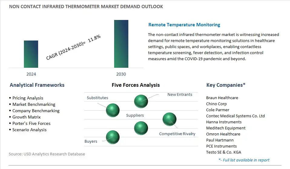 Non contact Infrared Thermometer Industry- Market Size, Share, Trends, Growth Outlook