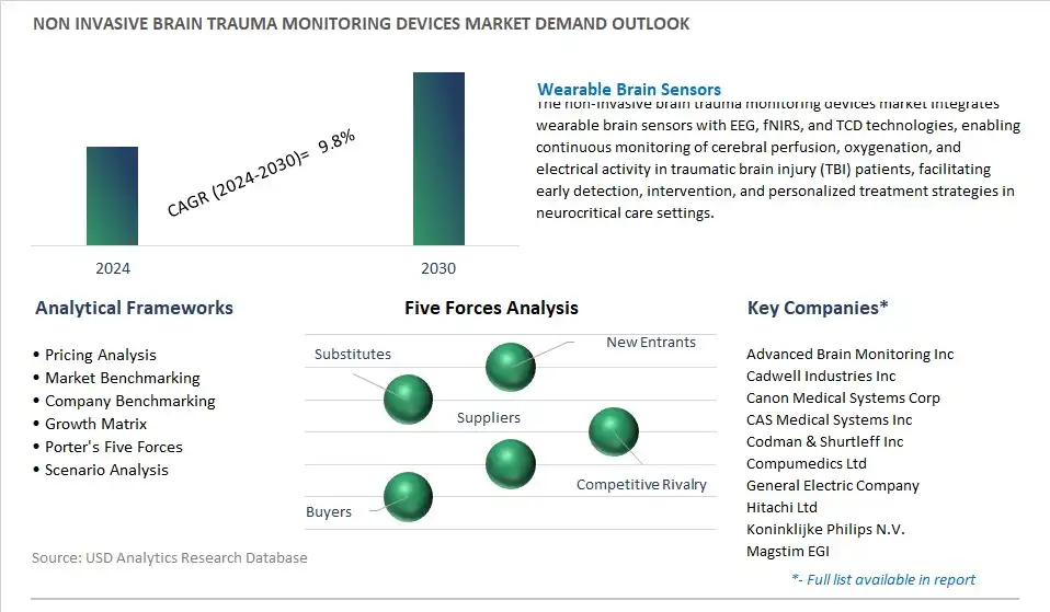 Non invasive Brain Trauma Monitoring Devices Industry- Market Size, Share, Trends, Growth Outlook