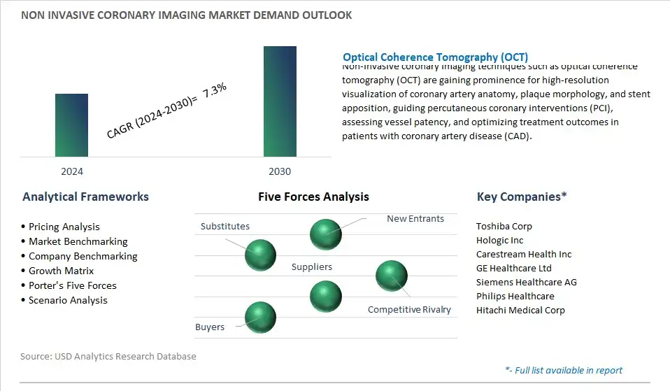 Non invasive Coronary Imaging Industry- Market Size, Share, Trends, Growth Outlook