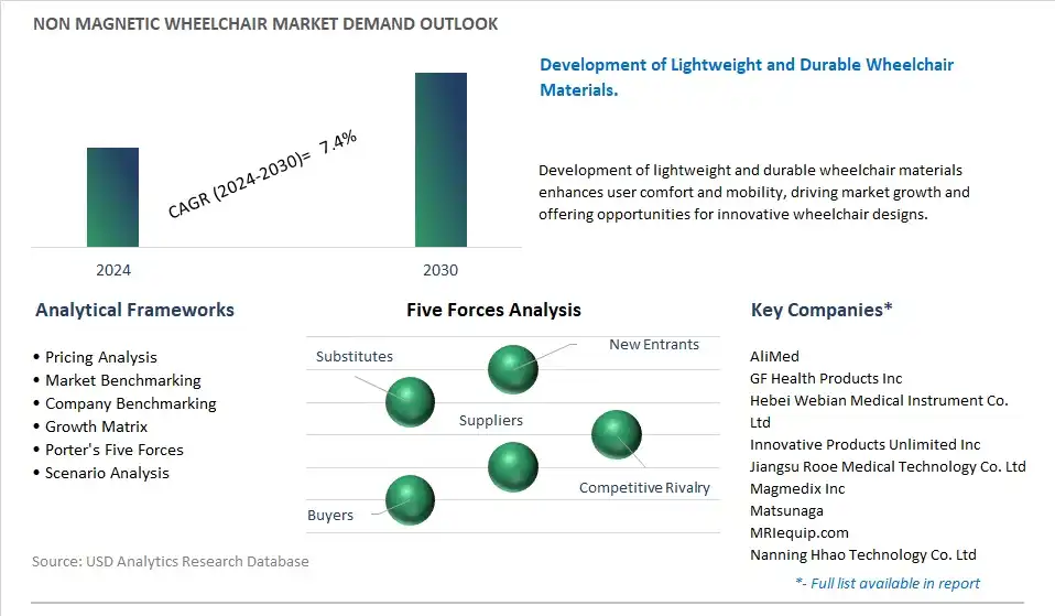 Non magnetic Wheelchair Industry- Market Size, Share, Trends, Growth Outlook