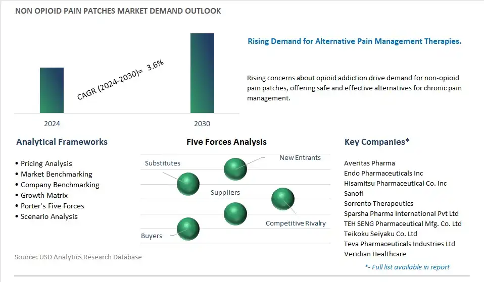 Non opioid Pain Patches Industry- Market Size, Share, Trends, Growth Outlook