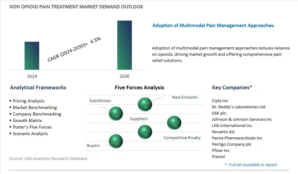 Non opioid Pain Treatment Industry- Market Size, Share, Trends, Growth Outlook