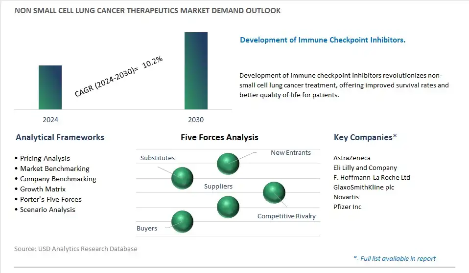 Non small Cell Lung Cancer Therapeutics Industry- Market Size, Share, Trends, Growth Outlook