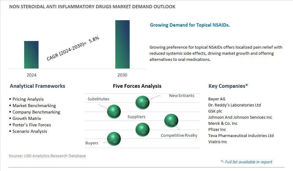 Non steroidal Anti inflammatory Drugs Industry- Market Size, Share, Trends, Growth Outlook