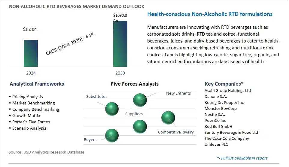 Non-Alcoholic RTD Beverages Industry- Market Size, Share, Trends, Growth Outlook