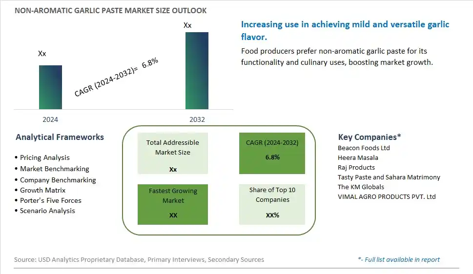 Non-Aromatic Garlic Paste Market Size, Share, Trends, Growth Outlook