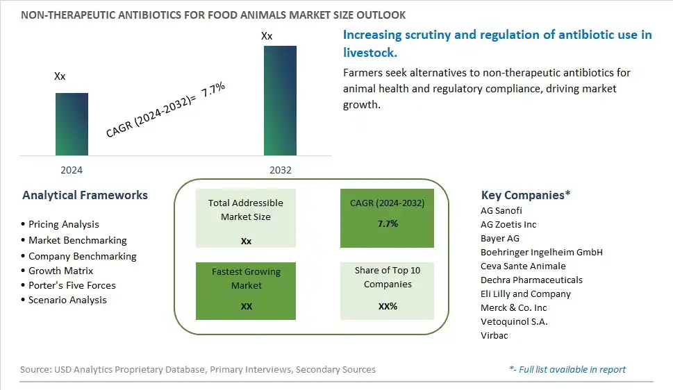 Non-Therapeutic Antibiotics for Food Animals Market Size, Share, Trends, Growth Outlook