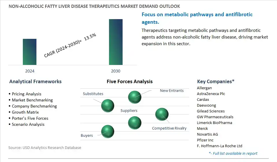 Non-alcoholic Fatty Liver Disease Therapeutics Industry- Market Size, Share, Trends, Growth Outlook