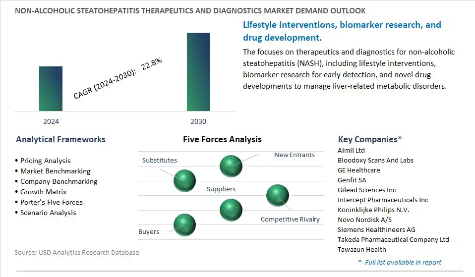 Non-alcoholic Steatohepatitis Therapeutics and Diagnostics Industry- Market Size, Share, Trends, Growth Outlook