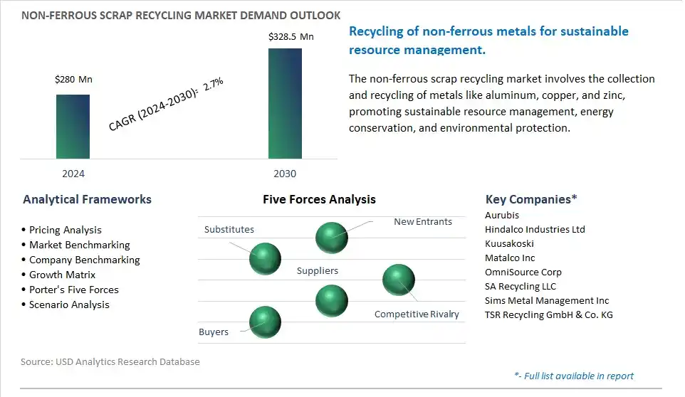 Non-ferrous Scrap Recycling Market- Industry Size, Share, Trends, Growth Outlook