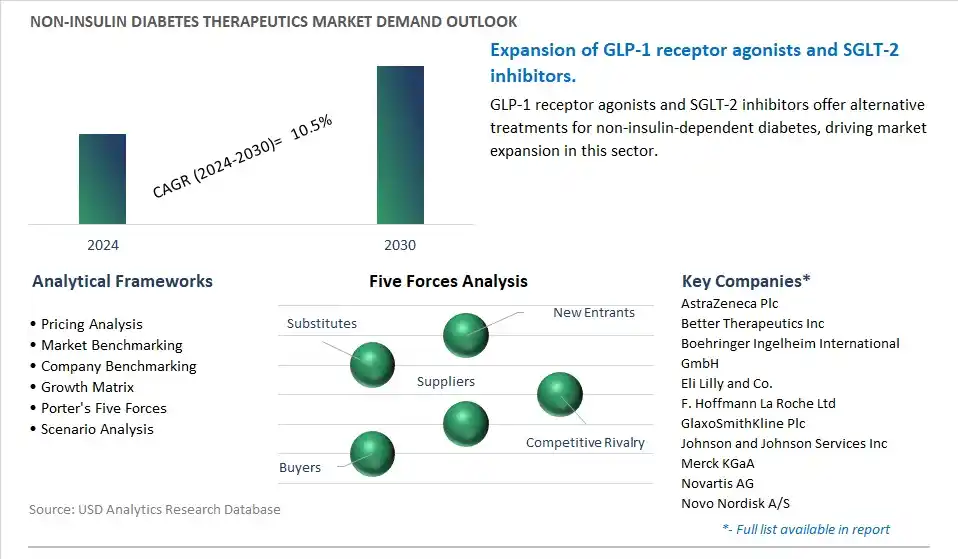 Non-insulin Diabetes Therapeutics Industry- Market Size, Share, Trends, Growth Outlook