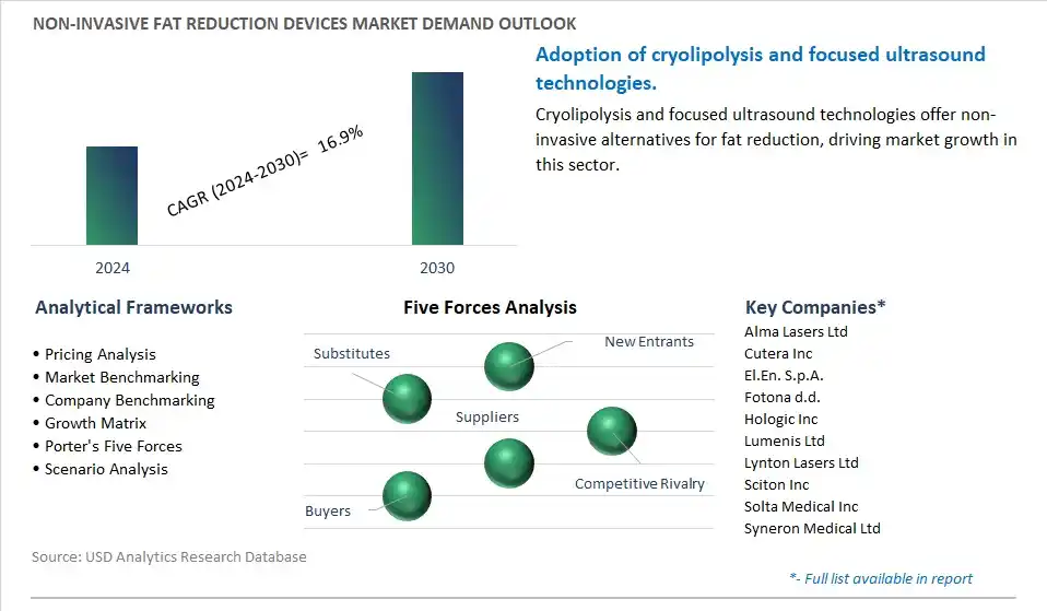 Non-invasive Fat Reduction Devices Industry- Market Size, Share, Trends, Growth Outlook