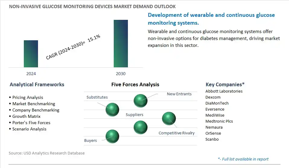Non-invasive Glucose Monitoring Devices Industry- Market Size, Share, Trends, Growth Outlook