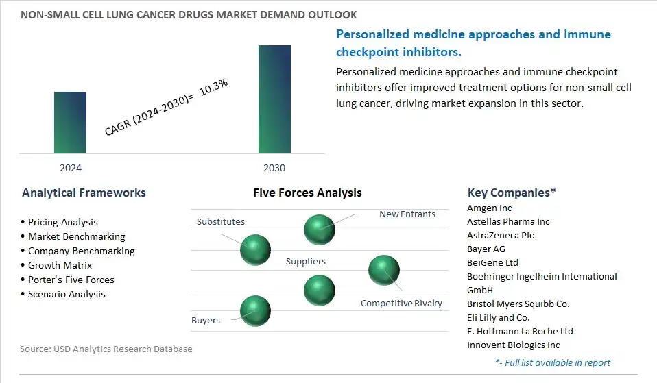 Non-small Cell Lung Cancer Drugs Industry- Market Size, Share, Trends, Growth Outlook