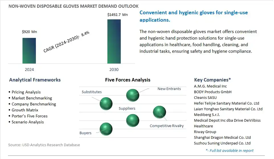 Non-woven Disposable Gloves Market- Industry Size, Share, Trends, Growth Outlook