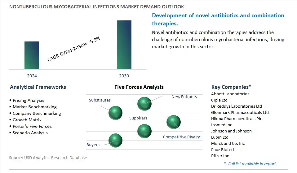 Nontuberculous Mycobacterial Infections Industry- Market Size, Share, Trends, Growth Outlook