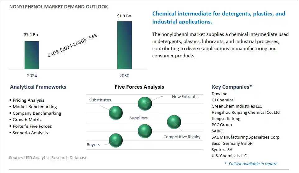 Nonylphenol Market- Industry Size, Share, Trends, Growth Outlook