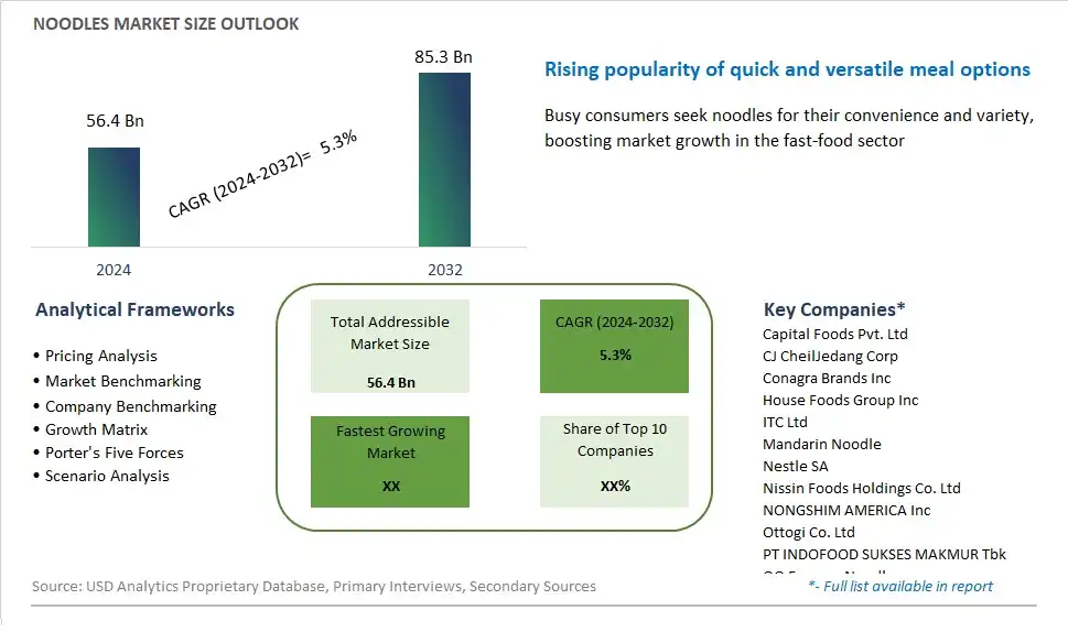 Noodles Market Size, Share, Trends, Growth Outlook