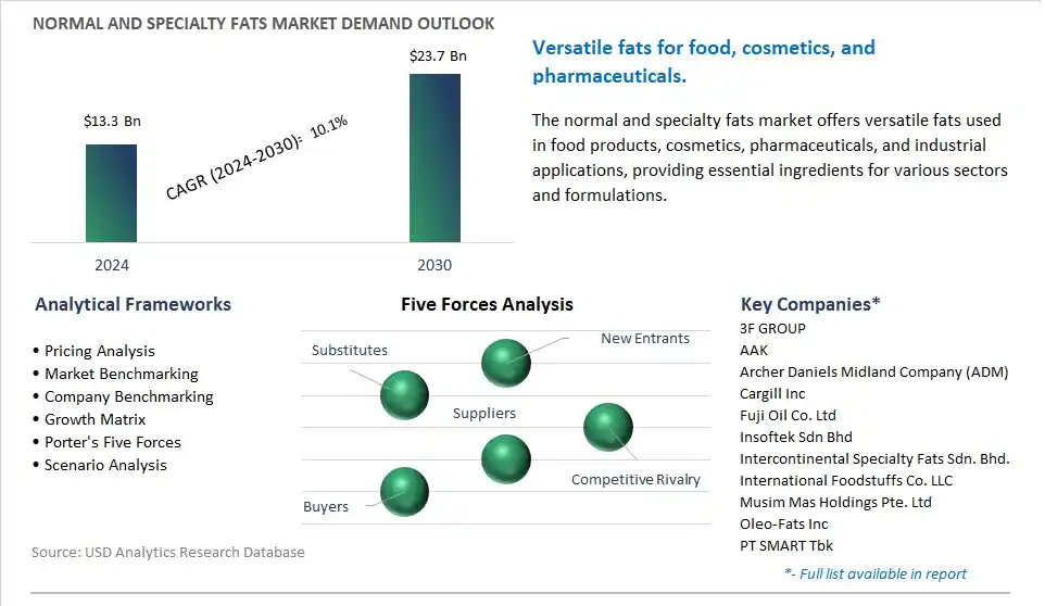 Normal and Specialty Fats Market- Industry Size, Share, Trends, Growth Outlook