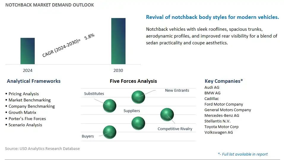 Notchback Industry- Market Size, Share, Trends, Growth Outlook
