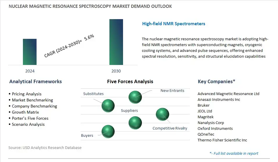 Nuclear Magnetic Resonance Spectroscopy Industry- Market Size, Share, Trends, Growth Outlook