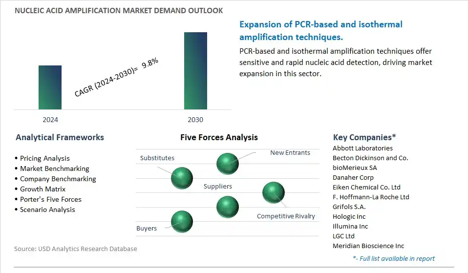 Nucleic Acid Amplification Industry- Market Size, Share, Trends, Growth Outlook