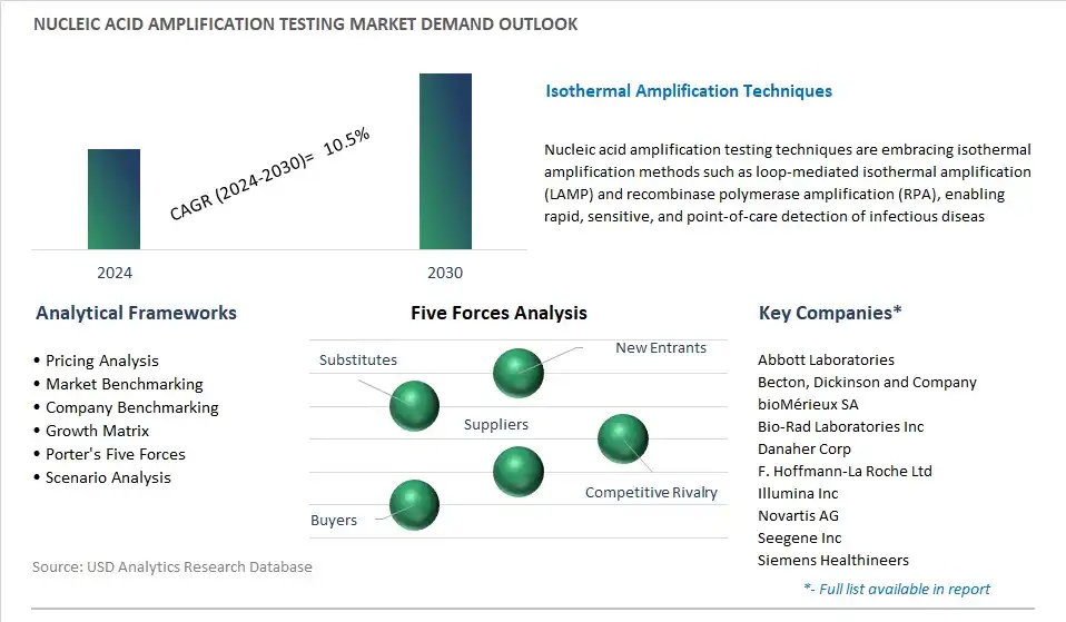 Nucleic Acid Amplification Testing Industry- Market Size, Share, Trends, Growth Outlook