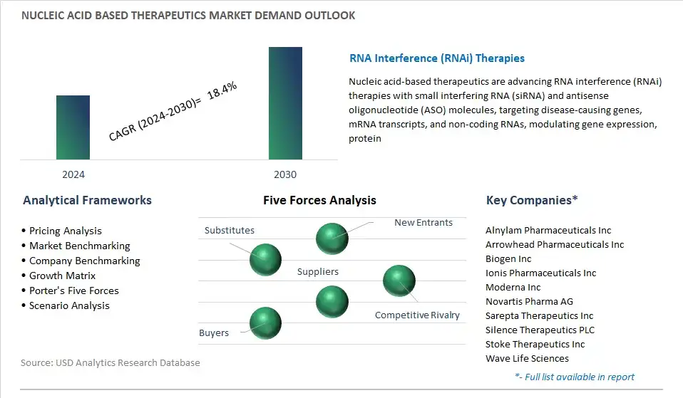 Nucleic Acid Based Therapeutics Industry- Market Size, Share, Trends, Growth Outlook