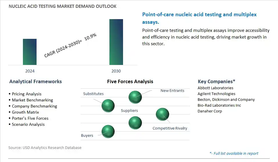 Nucleic Acid Testing Industry- Market Size, Share, Trends, Growth Outlook