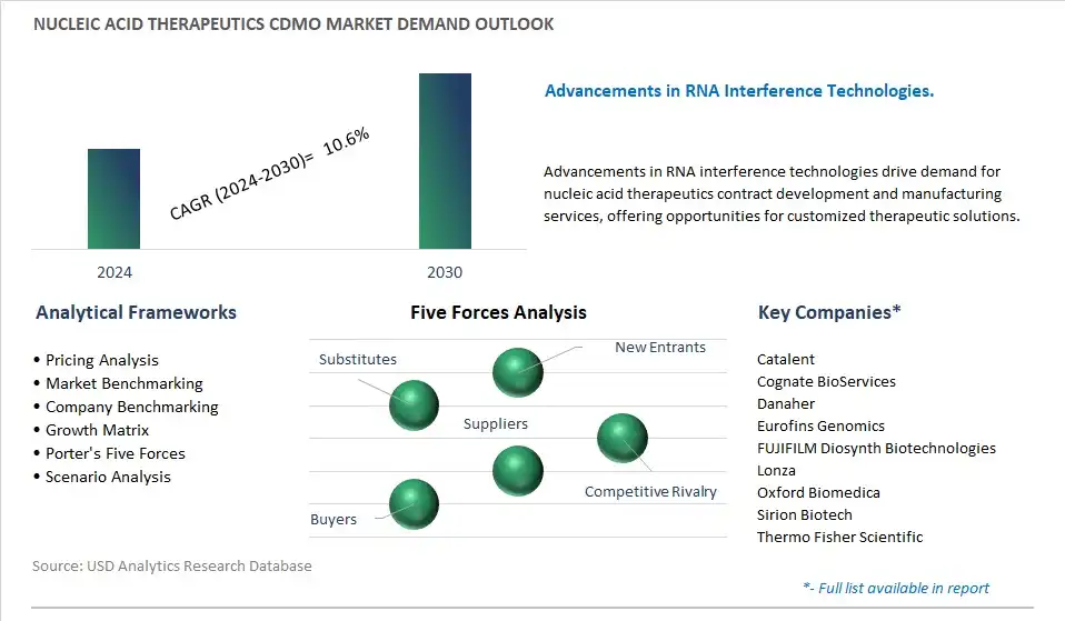 Nucleic Acid Therapeutics CDMO Industry- Market Size, Share, Trends, Growth Outlook