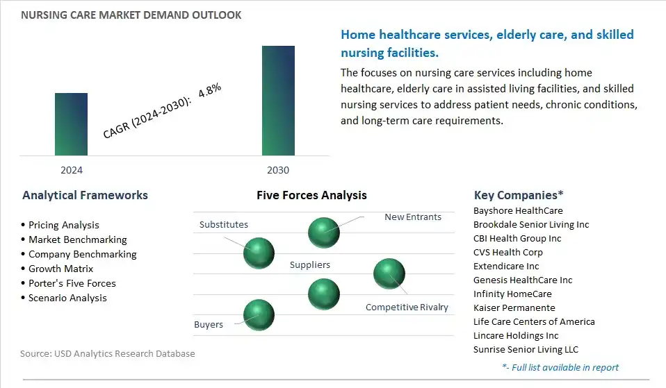Nursing Care Industry- Market Size, Share, Trends, Growth Outlook