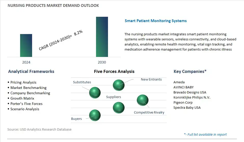 Nursing Products Industry- Market Size, Share, Trends, Growth Outlook