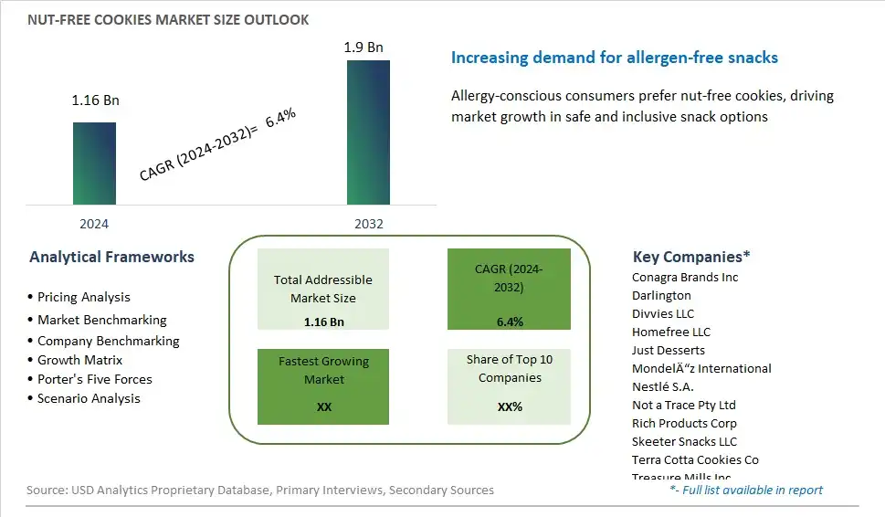 Nut-free Cookies Market Size, Share, Trends, Growth Outlook