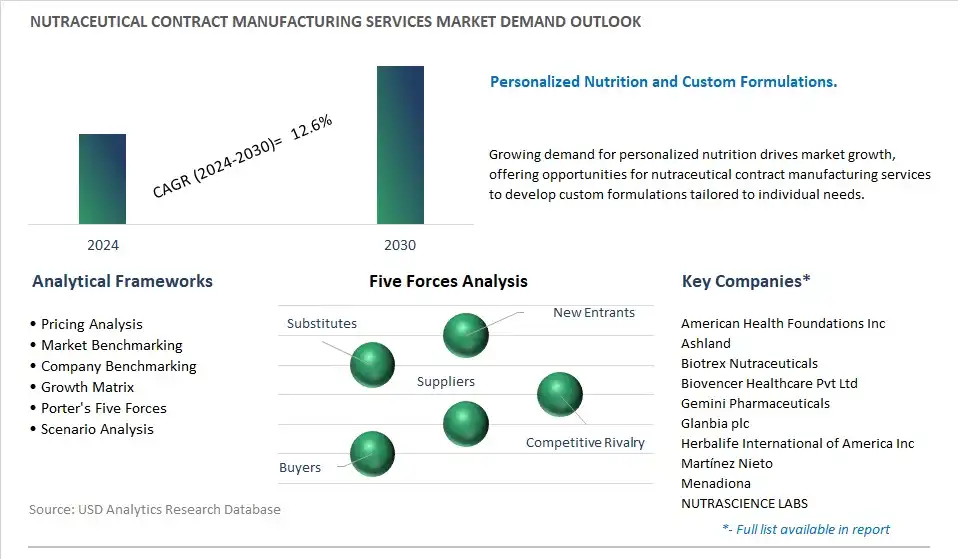 Nutraceutical Contract Manufacturing Services Industry- Market Size, Share, Trends, Growth Outlook