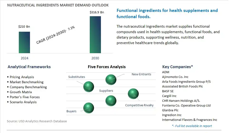 Nutraceutical Ingredients Market- Industry Size, Share, Trends, Growth Outlook