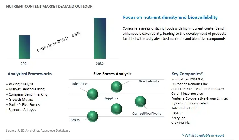 Nutrient Content Industry- Market Size, Share, Trends, Growth Outlook