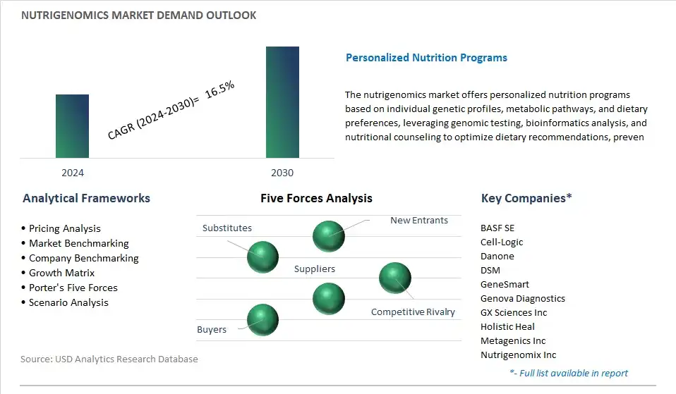 Nutrigenomics Industry- Market Size, Share, Trends, Growth Outlook