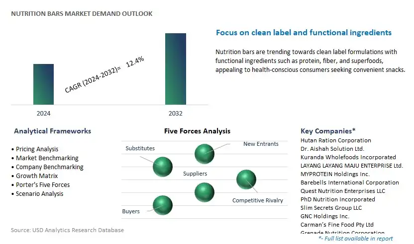 Nutrition Bars Industry- Market Size, Share, Trends, Growth Outlook
