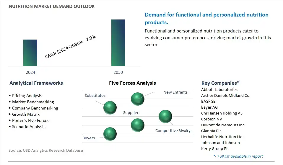 Nutrition Industry- Market Size, Share, Trends, Growth Outlook