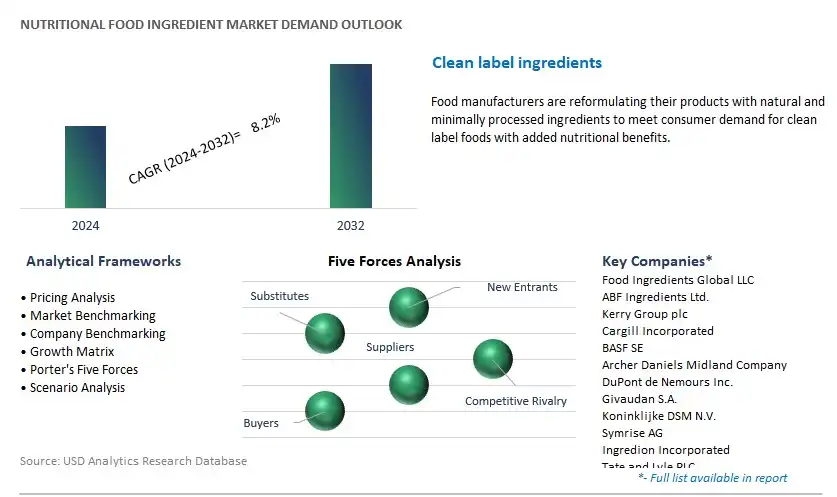 Nutritional Food Ingredient Industry- Market Size, Share, Trends, Growth Outlook