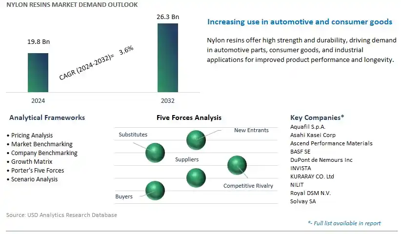 Nylon Resins Industry- Market Size, Share, Trends, Growth Outlook