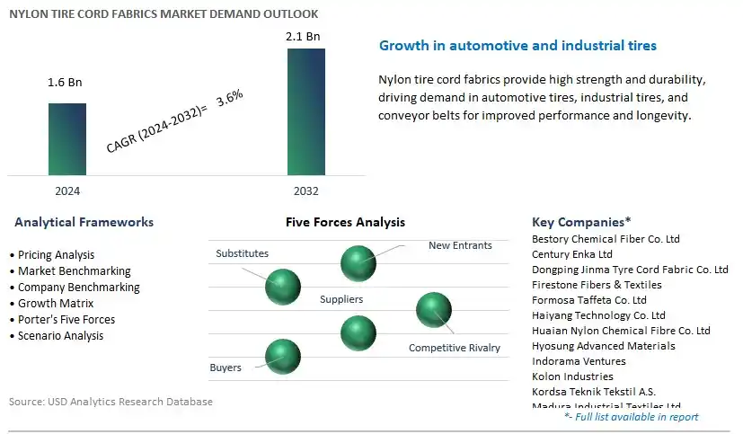 Nylon Tire Cord Fabrics Industry- Market Size, Share, Trends, Growth Outlook