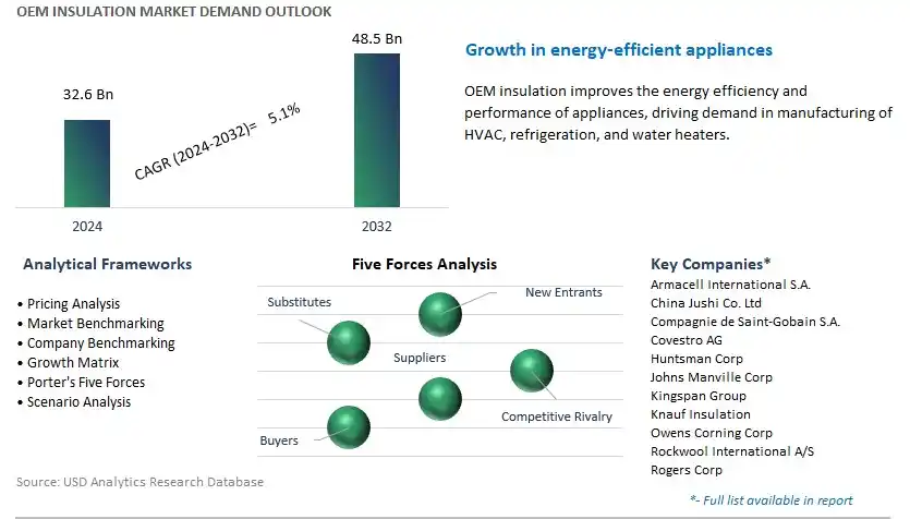 OEM Insulation Industry- Market Size, Share, Trends, Growth Outlook
