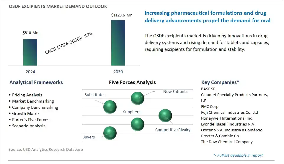 OSDF Excipients Market- Industry Size, Share, Trends, Growth Outlook