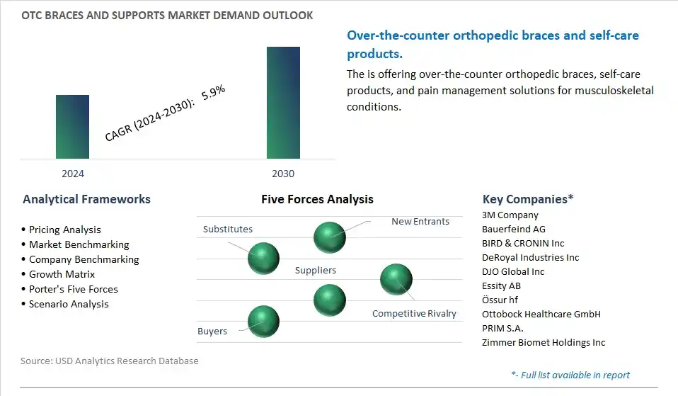 OTC Braces and Supports Industry- Market Size, Share, Trends, Growth Outlook