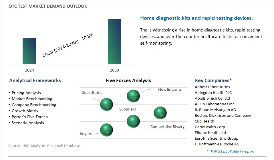 OTC Test Industry- Market Size, Share, Trends, Growth Outlook