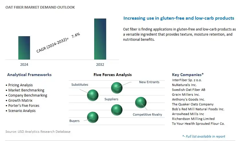 Oat Fiber Industry- Market Size, Share, Trends, Growth Outlook