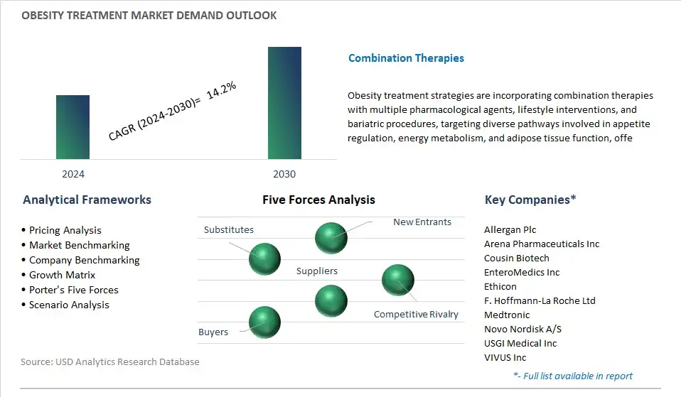Obesity Treatment Industry- Market Size, Share, Trends, Growth Outlook