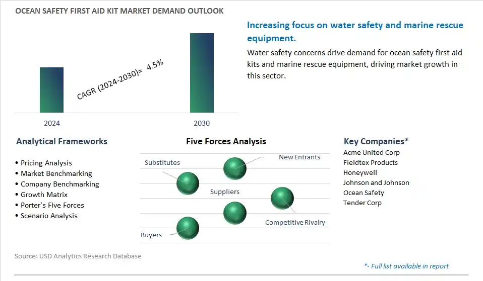 Ocean Safety First Aid Kit Industry- Market Size, Share, Trends, Growth Outlook