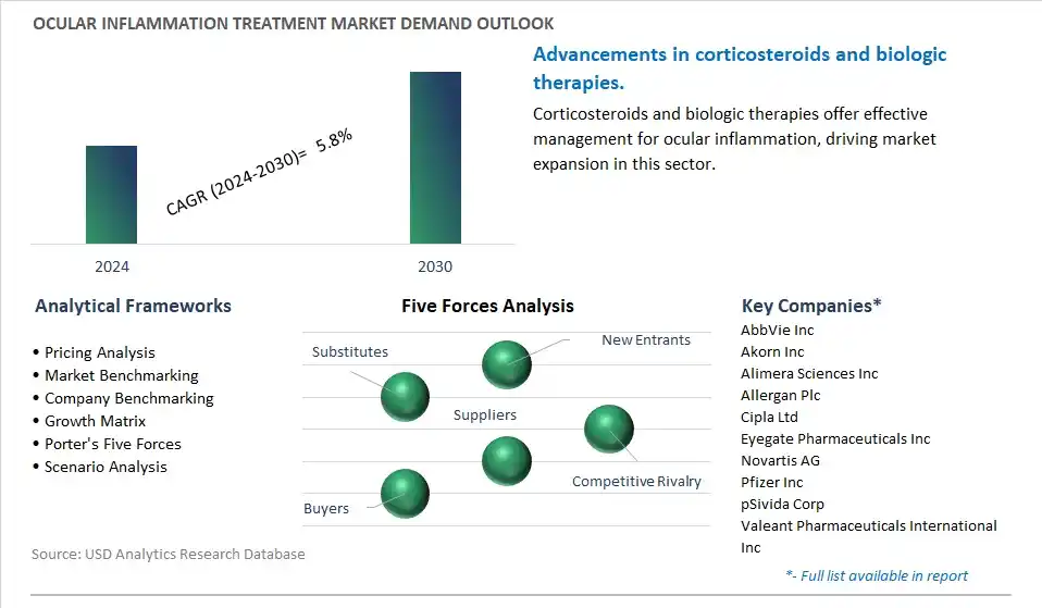 Ocular Inflammation Treatment Industry- Market Size, Share, Trends, Growth Outlook